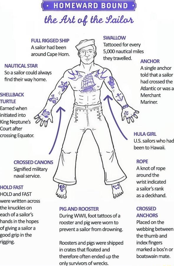 HOMEWARD B the Art of the Faitor FULLRIGGED SHIP BaniOw Asaior had been oo ey S e T 5000 nautical miles theytravelled pcon NAUTICALSTAR Asingle anchor Soasailor could always told that a sailor find their way home had crossed the Adantic or was3 SHELLBACK Merchant TURTLE Mariner carmed when nitiated into King Neptunes Courtafter i HULA GIRL U salors who hac been to Havail CROSSED CANONS i Signified