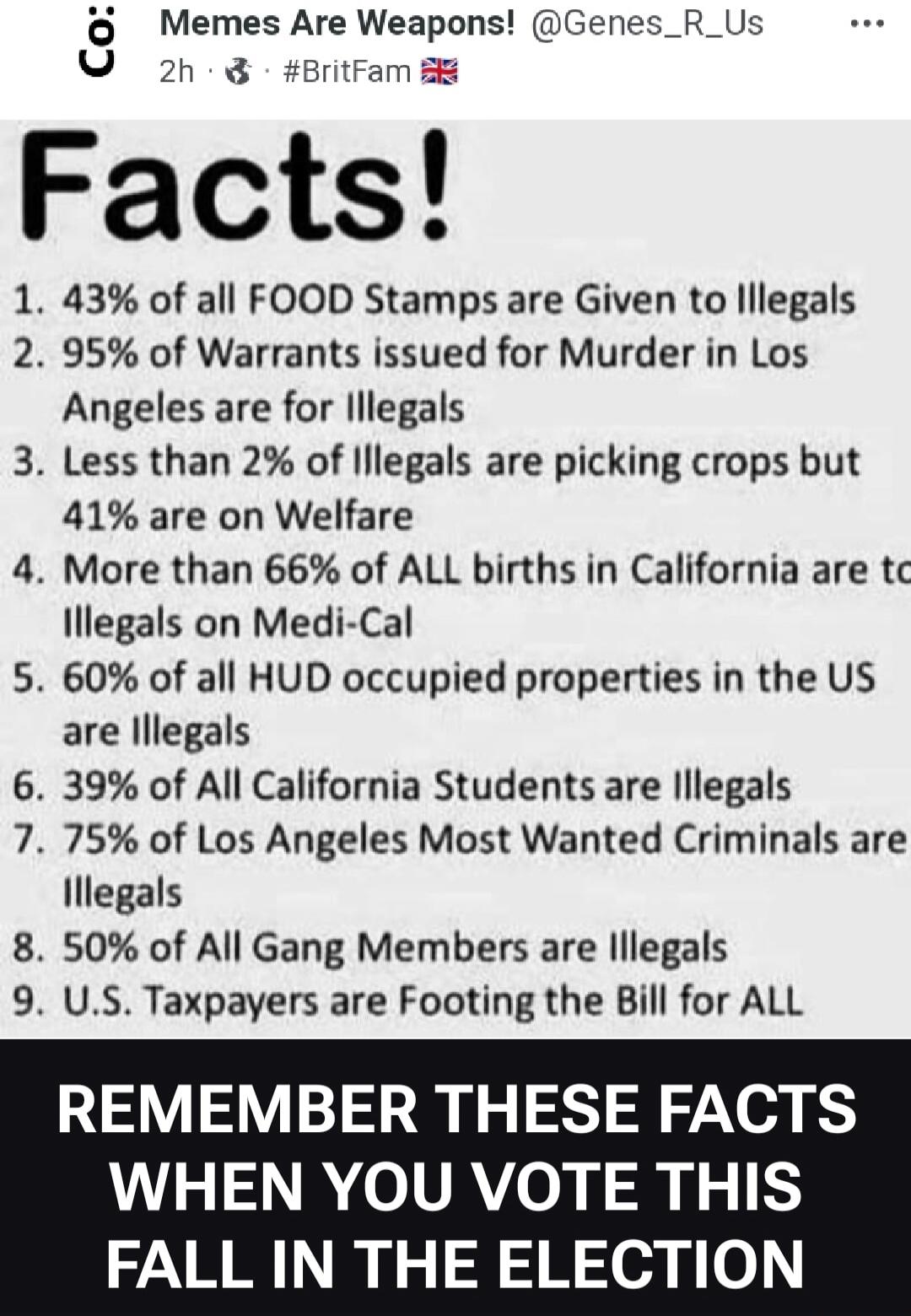 Memes Are Weapons! @Genes_R_Us 2h #BritFam Facts! 1. 43% of all FOOD Stamps are Given to Illegals 2. 95% of Warrants issued for Murder in Los Angeles are for Illegals 3. Less than 2% of Illegals are picking crops but 41% are on Welfare 4. More than 66% of ALL births in California are to Illegals on Medi-Cal 5. 60% of all HUD occupied properties in 