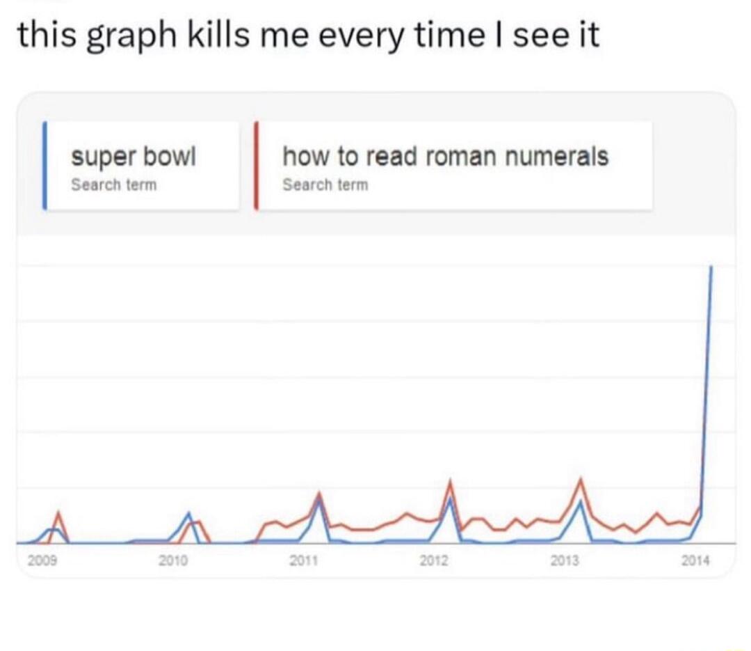 this graph kills me every time see it how to read roman numerals Searchtem super bow Searcntem