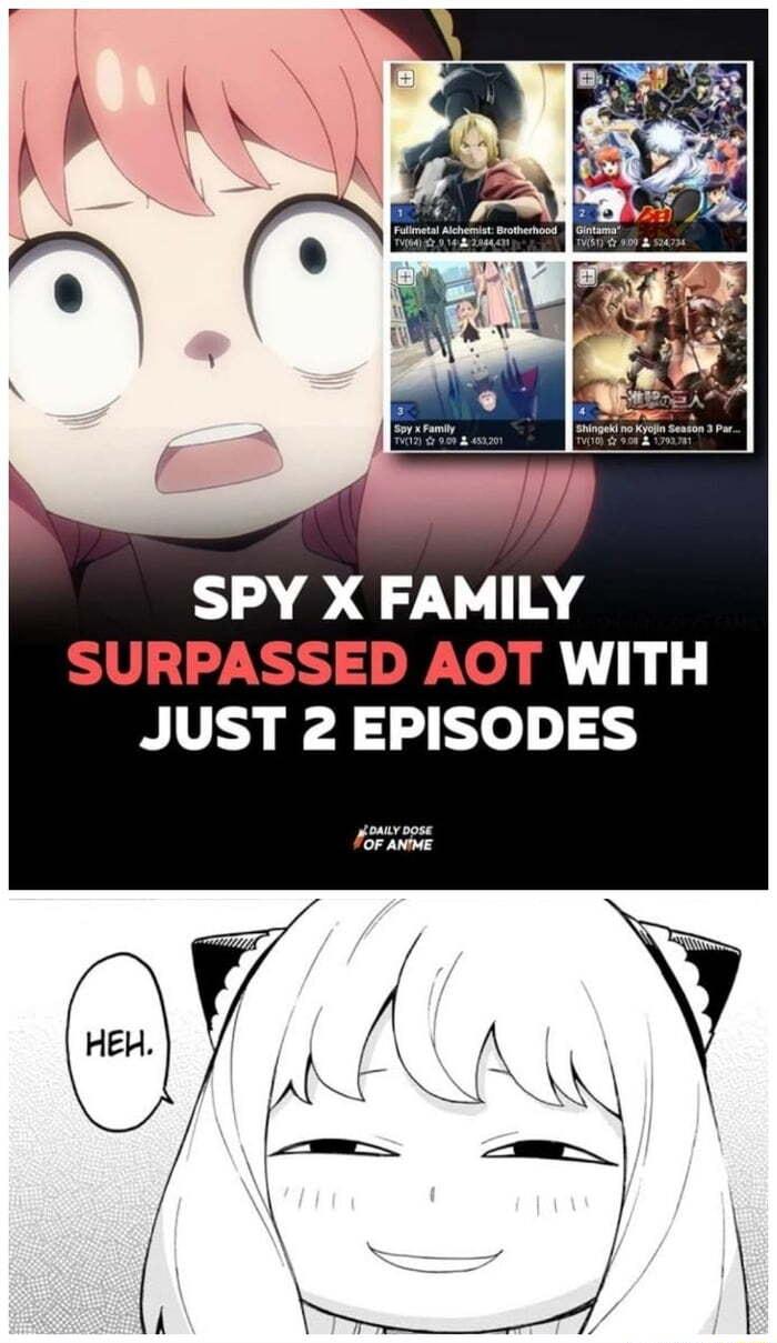 SPY X FAMILY SURPASSED AOT WITH JUST 2 EPISODES