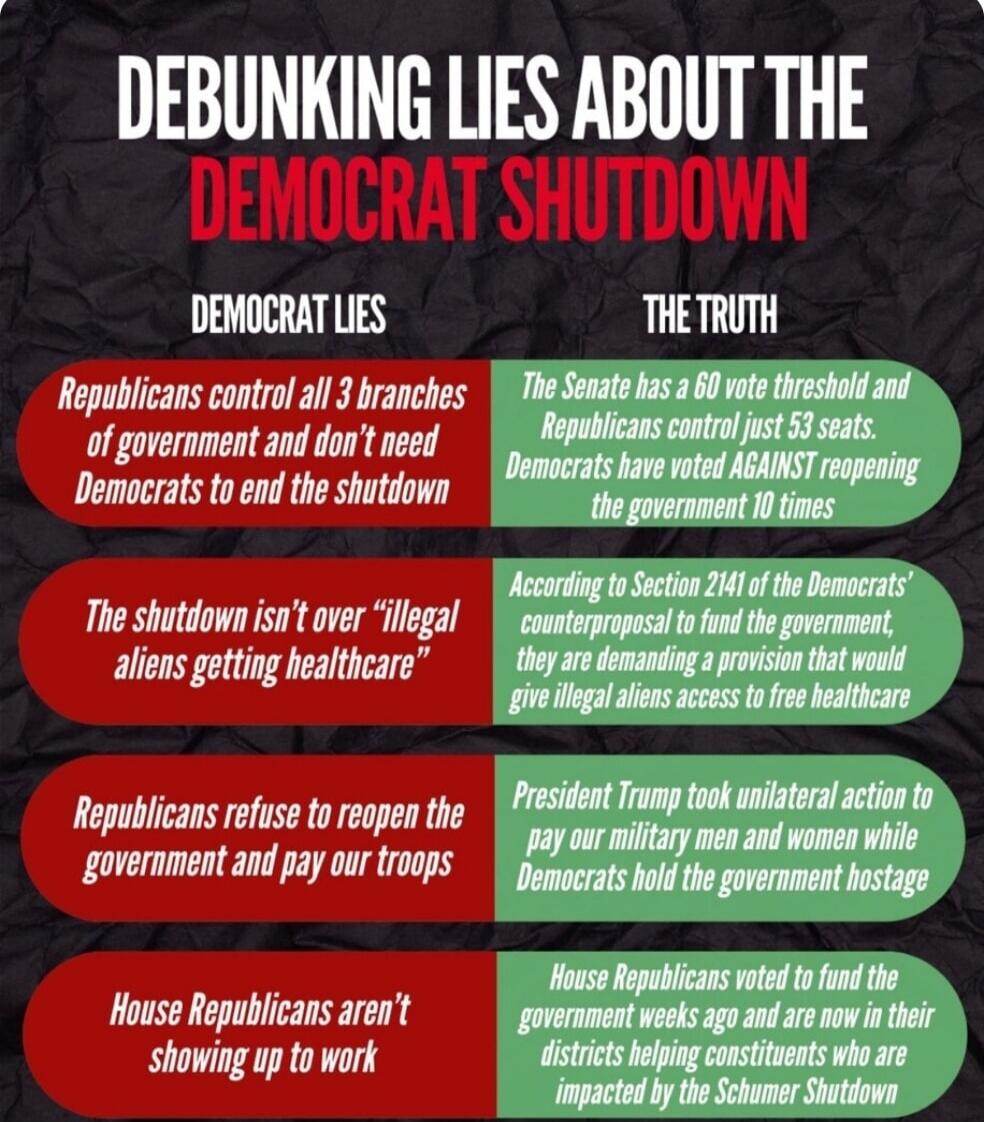 DEBUNKING LIES ABOUT THE DEMOCRAT SHUTDOWN

DEMOCRAT LIES | THE TRUTH
Republicans control all 3 branches of government and don't need Democrats to end the shutdown | The Senate has a 60 vote threshold and Republicans control just 53 seats. Democrats have voted AGAINST reopening the government 10 times
The shutdown isn't over 'illegal aliens getting