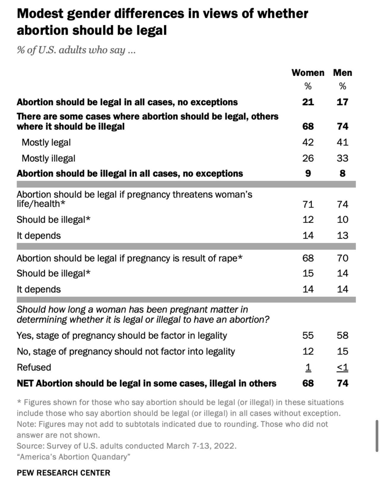 Modest gender differences in views of whether abortion should be legal of US adults who say Women Men Abortion should be legal in all cases no exceptions 21 17 There are some cases where abortion should be legal others where it should be illegal 68 74 Mostly legal 42 41 Mostly illegal 26 33 Abortion should be illegal in all cases no exceptions 9 8 Abortion should be legal if pregnancy threatens wo