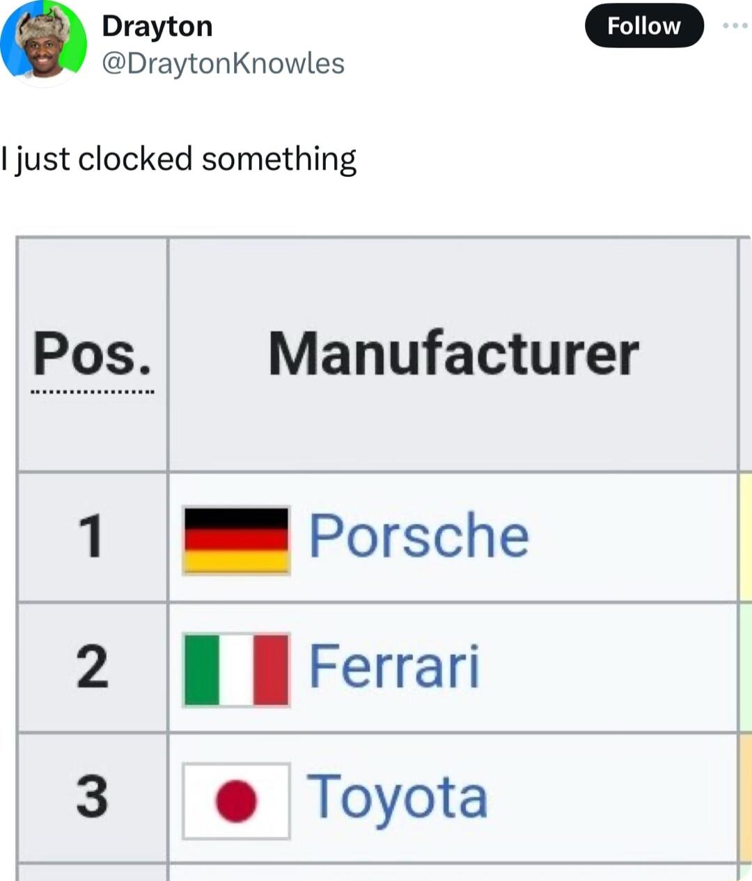 0 Drayton DraytonKnowles just clocked something Pos Manufacturer 2 BFerrari 3 Toyota