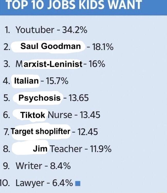 1 Youtuber 342 2 Saul Goodman 181 3 Marxist Leninist 16 4 ltalian 157 5 Psychosis 1365 6 Tiktok Nurse 1345 7Target shoplifter 1245 8 Jim Teacher 119 9 Writer 84 10 Lawyer 64m