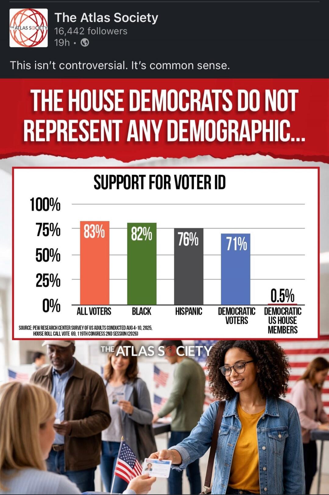 THE HOUSE DEMOCRATS DO NOT REPRESENT ANY DEMOGRAPHIC... SUPPORT FOR VOTER ID 100% 75% 83% 82% 76% 71% 50% 25% 0% ALL VOTERS BLACK HISPANIC DEMOCRATIC VOTERS DEMOCRATIC US HOUSE MEMBERS 0.5% SOURCE: PEW RESEARCH CENTER SURVEY OF US ADULTS CONDUCTED AUG 4-10, 2025, HOUSE ROLL CALL VOTE 69, 119TH CONGRESS 2ND SESSION (2026) THE ATLAS SOCIETY