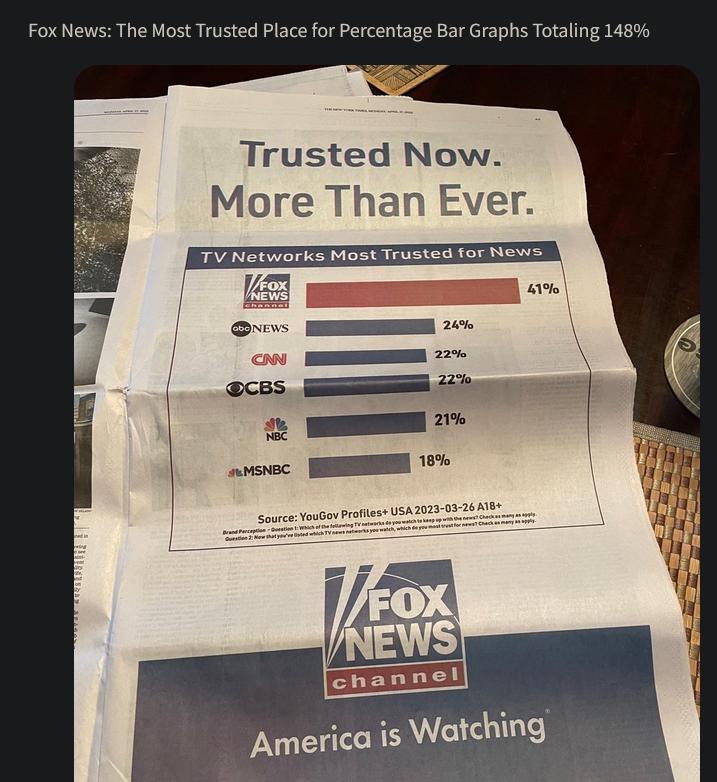The Most Trusted Placs r Graphs Totaling 1485 Trusted Now More Than Ever America is Watching