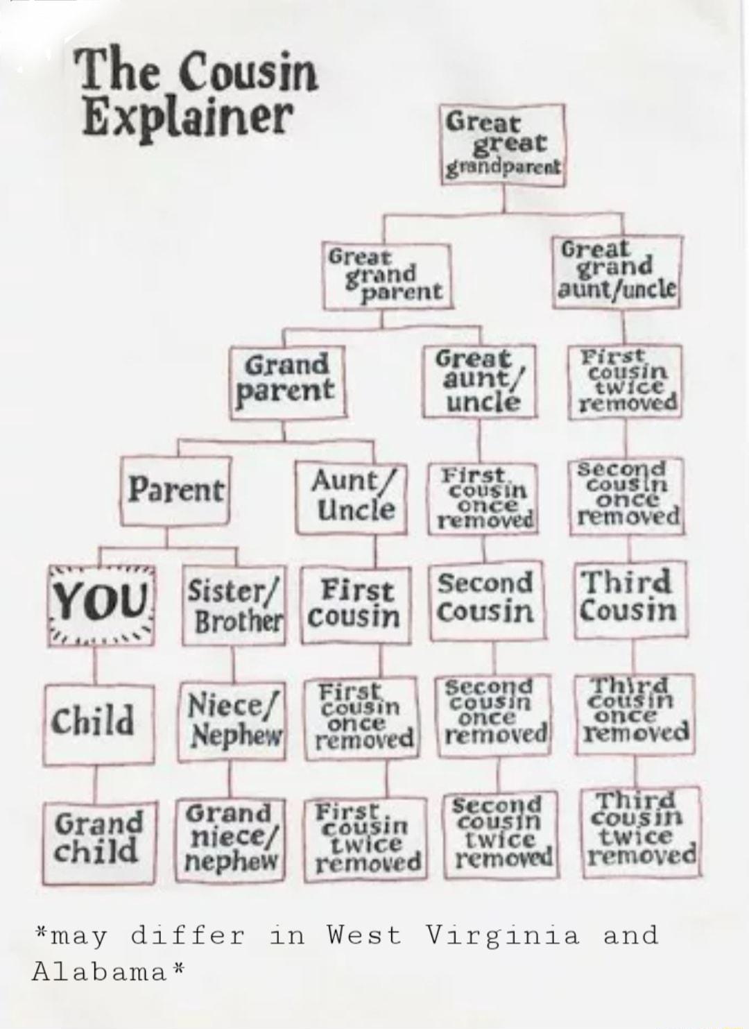 Second Cousin te rcmovch o b e B twice renpved may differ in West Virginia and Alabama