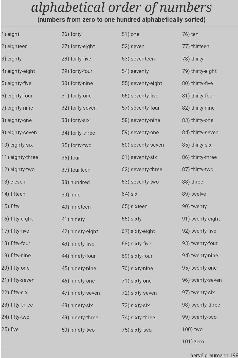 alphabetical order of numbers numbers from zero to one hundred alphabetically sorted 1 eight 2 eighteen 3 eighty 4 eighty eight 5 eighty five 6 eighty four 7 eighty nine 8 eighty one 9 eighty seven 10 eighty six 11 eighty three 12 eighty two 13 eleven 14 fifteen 15 fifty 16 fifty eight 17 fifty five 18 fifty four 19 fifty nine 20 fifty one 21 fifty seven 22 fifty six 23 fifty three 24 fifty two 25