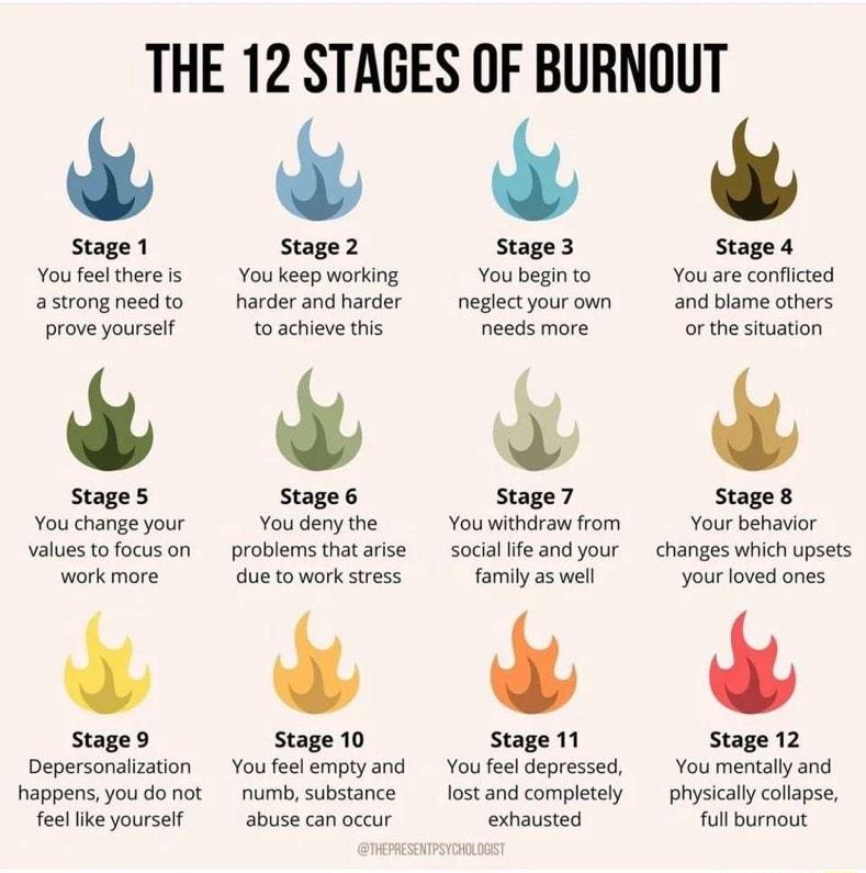 THE 12 STAGES OF BURNOUT 9 Stage 1 Stage2 Stage 3 Stage 4 Youfeeltherels You keep working You beginto You are confiited asuongneedto harderandharder neglectyourown and blame others prove yourself o achieve this needs more or the siation Stages stage 6 Stage 7 Stage 8 Youchangeyour Youdemythe Youwkhdrawfrom Your behavior values tofocuson problems thatarise social fe andyour changes which upsets wor