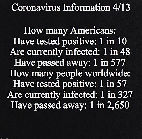 Coronavirus Information 413 How many Americans Have tested positive 1 in 10 Are currently infected 1 in 48 Have passed away 1 in 577 How many people worldwide Have tested positive 1 in 57 Are currently infected 1 in 327 Have passed away 1 in 2650
