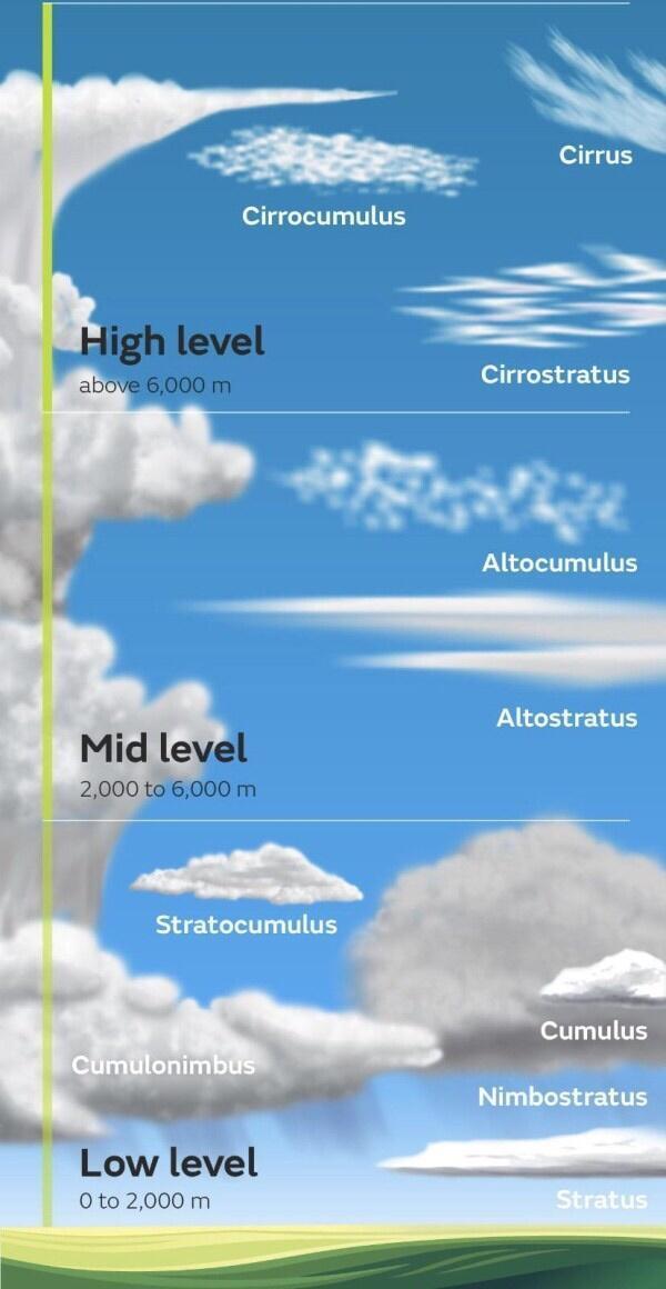 Cirrus Cirrocumulus High level 2bove 000 m Cirrostratus Mid level 2000 t06000 m 002000 m Low level m