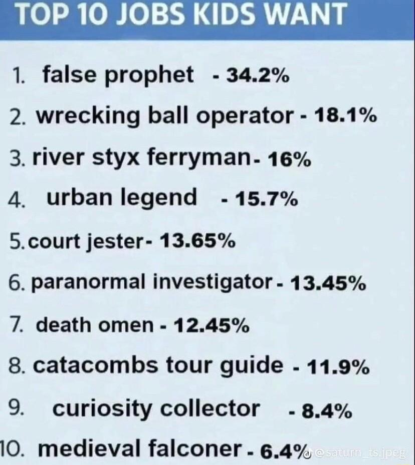 TOP 10 JOBS KIDS WANT 1 false prophet 342 2 wrecking ball operator 181 3 river styx ferryman 16 4 urbanlegend 157 5court jester 1365 6 paranormal investigator 1345 7 death omen 1245 8 catacombs tour guide 119 9 curiosity collector 84 10 medieval falconer 64