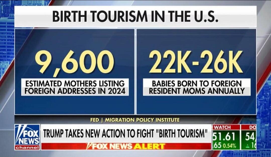 BIRTH TOURISM IN THE U.S. 9,600 ESTIMATED MOTHERS LISTING FOREIGN ADDRESSES IN 2024 22K-26K BABIES BORN TO FOREIGN RESIDENT MOMS ANNUALLY FED | MIGRATION POLICY INSTITUTE FOX NEWS channel TRUMP TAKES NEW ACTION TO FIGHT 