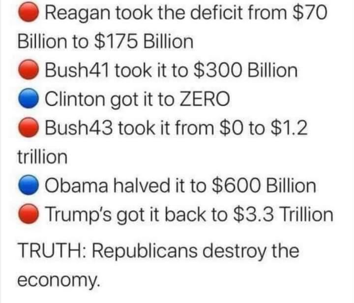 Reagan took the deficit from 70 Billion to 175 Billion Bush41 took it to 300 Billion Clinton got it to ZERO Bush43 took it from 0 to 12 trillion Obama halved it to 600 Billion Trumps got it back to 33 Trillion TRUTH Republicans destroy the economy