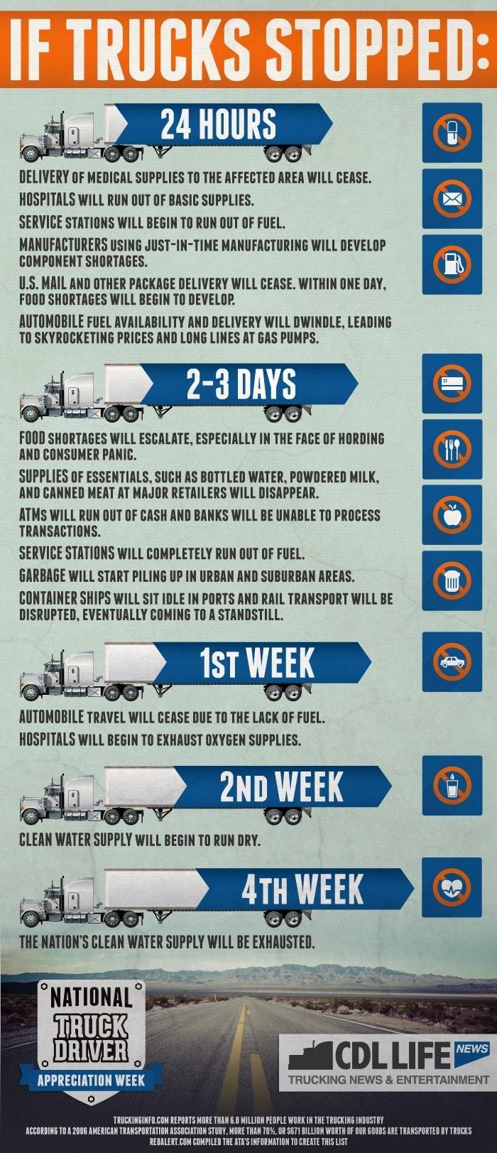 oL JOLITED DELIVERY OF MEDICAL SUPPLIES TO THE AFFECTED ARER WILL GEASE HOSPITALS WILLRUN OUTOF BASIC SUPPLIES SERVICE STATIONS WILLBEGINTO RUNOUT OF FUEL NANUFACTURERS USING JUST 1N TIME MANUFACTURING WILL DEVELDP COMPONENT SHORTAGES 15 MAILAND OTHER PACKAGE DELIVERY WILL GEASE WITHINONE DAY FOUD SHORTAGES WILL BESINTO DEVELOP AUTOMOBILE FUEL AVAILABILITY AND DELIVERY WILL DWINDLE LEADING T0 SKYR