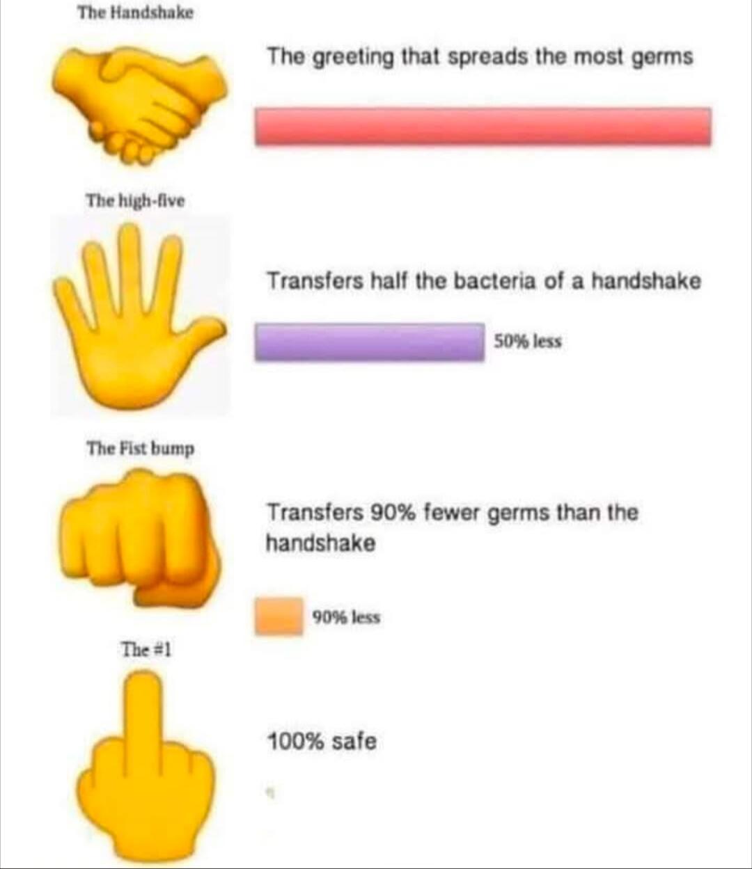The Handshake: The greeting that spreads the most germs. The high-five: Transfers half the bacteria of a handshake, 50% less. The Fist bump: Transfers 90% fewer germs than the handshake, 90% less. The #1: 100% safe.