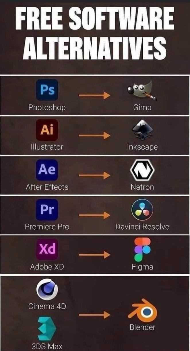 FREE SOFTWARE ALTERNATIVES Ps Photoshop Gimp Ai S Illustrator Inkscape R After Effects Natron Pr S Premiere Pro Davinci Resolve Cinema 4D Blender RV ENS