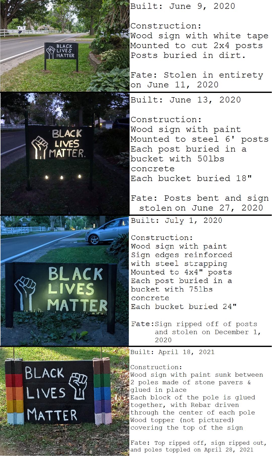 Built June 9 2020 5 Constructions poamees iood sign with white tape fwK Mounted to cut 2x4 posts LIVES S i i MATTER Posts buried in dirt M Fate Stolen in entirety on June 11 2020 Built June 13 2020 Construction Wood sign with paint Mounted to steel 6 posts Each post buried in a bucket with 501bs concrete Each bucket buried 18 Fate Posts bent and sign stolen on June 27 2020 LBuilt July 1 2020 Const