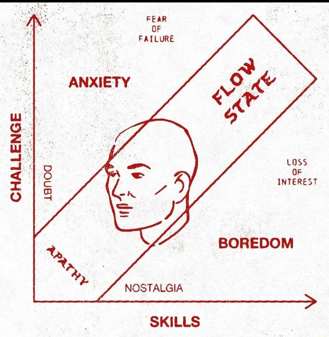 CHALLENGE Loss o INTEREST BOREDOM NOSTALGIA SKILLS