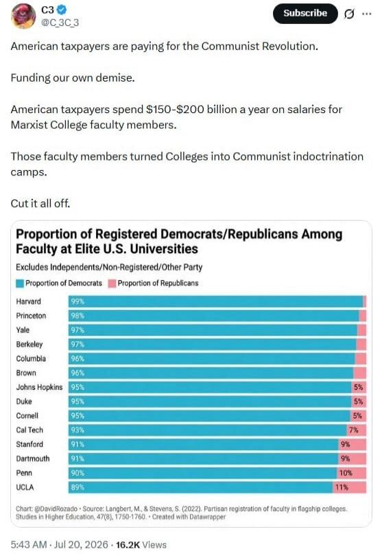 American taxpayers are paying for the Communist Revolution. Funding our own demise. American taxpayers spend $150-$200 billion a year on salaries for Marxist College faculty members. Those faculty members turned Colleges into Communist indoctrination camps. Cut it all off. Proportion of Registered Democrats/Republicans Among Faculty at Elite U.S. U