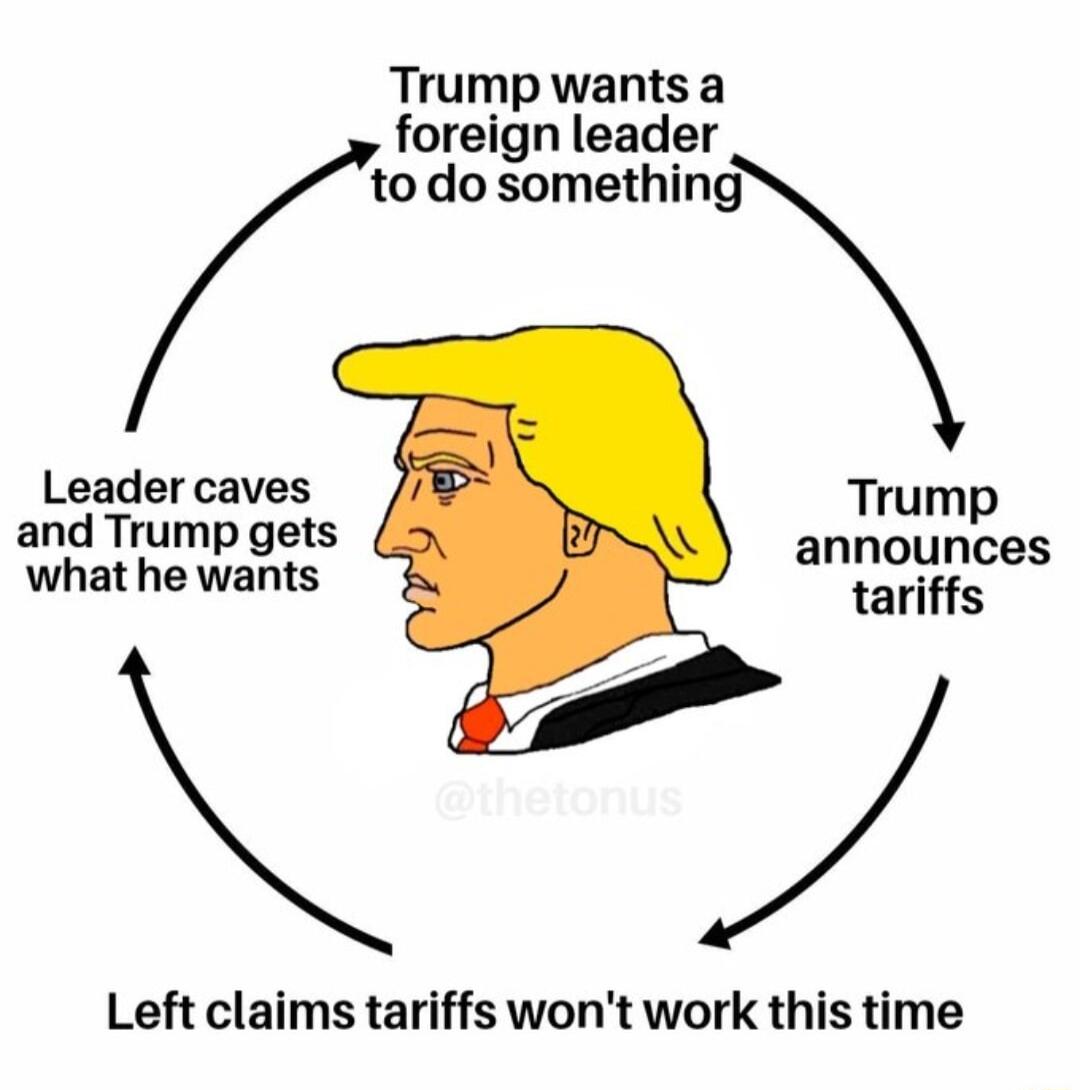 Trump wants a foreign leader to do something Leader caves Trump and Trump gets announces what he wants tariffs Left claims tariffs wont work this time