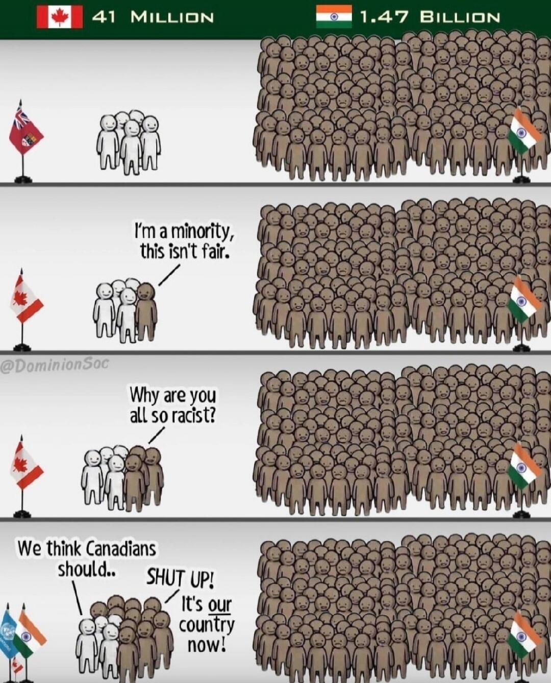 Top bar: Canada flag – 41 Million; India flag – 1.47 Billion. Panel 1: A small group of white Canadians on the left and a large crowd of brown Indians on the right. Panel 2: A white figure says, 'I'm a minority, this isn't fair.' Panel 3: A white figure asks, 'Why are you all so racist?' Panel 4: A crowd says, 'We think Canadians should... SHUT UP!