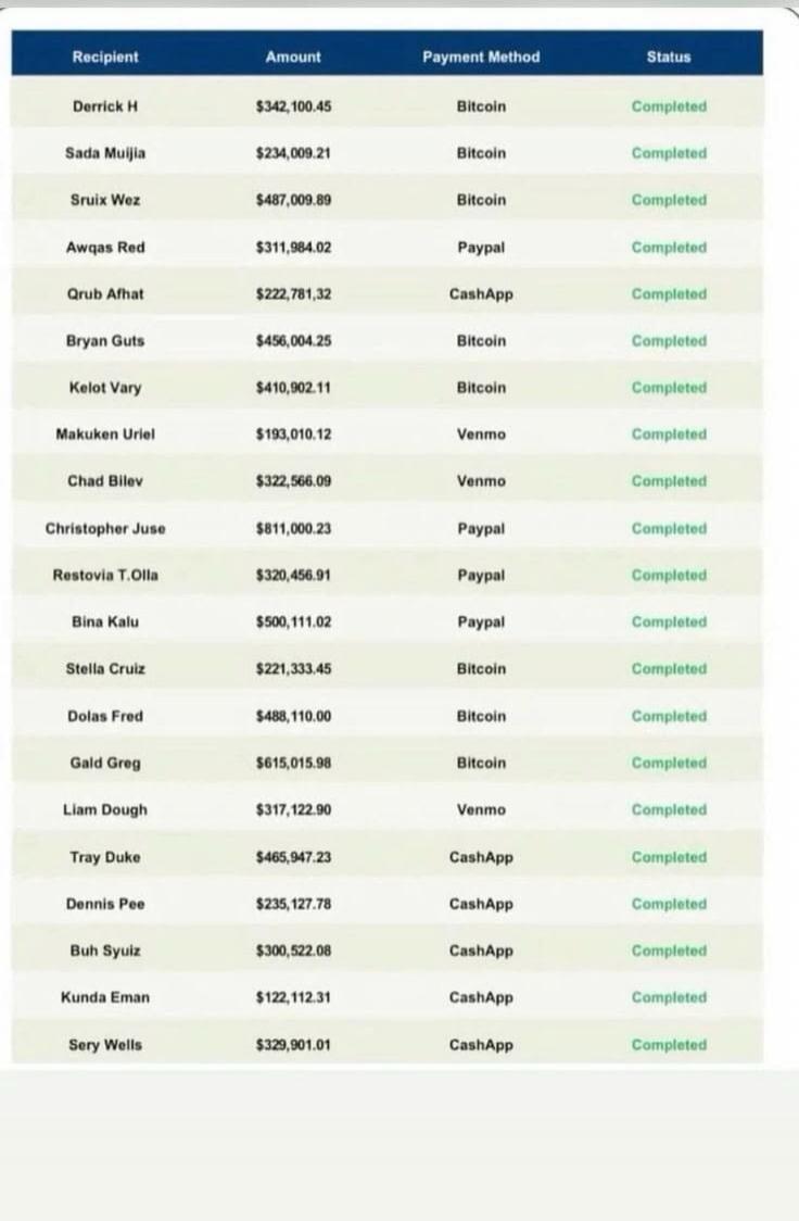 Recipient Amount Payment Method Status Derrick H $342,100.45 Bitcoin Completed Sada Muijia $234,009.21 Bitcoin Completed Sruix Wez $487,009.89 Bitcoin Completed Awgas Red $311,984.02 Paypal Completed Qrub Afhat $222,781.32 CashApp Completed Bryan Guts $456,004.25 Bitcoin Completed Kelot Vary $410,902.11 Bitcoin Completed Makuken Uriel $193,010.12 V