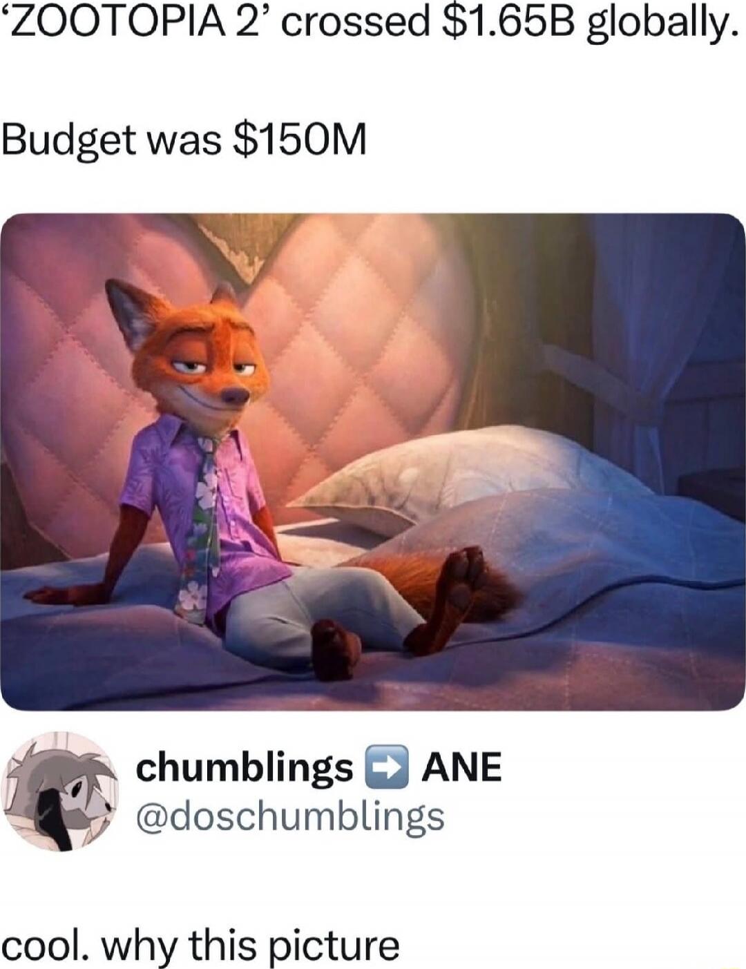 ‘ZOOTOPIA 2’ crossed $1.65B globally.
Budget was $150M

cool. why this picture
