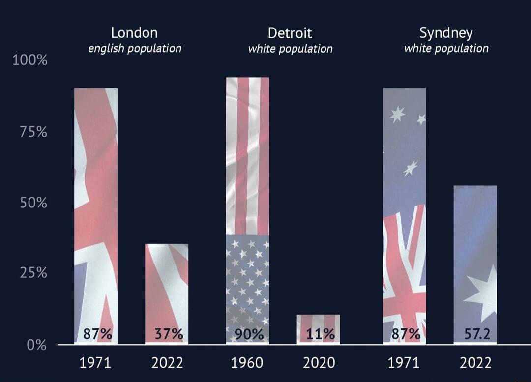 London Detroit Syndney engion pepation whitepopaton it popuiation 100 pon 75 50 25 0 1971 2022 190 2020 1971 2022
