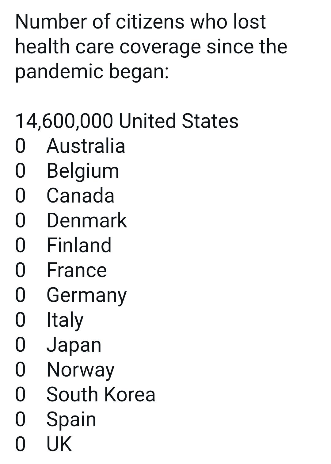 Number of citizens who lost health care coverage since the pandemic began 14600000 United States Australia Belgium Canada Denmark Finland France Germany ltaly Japan Norway South Korea Spain UK OO OO0 O0ODO0ODO0OO0O0O00oOo oo