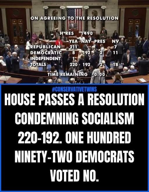 On agreeing to the resolution. H. Res. 1490. Yea: 220, Nay: 192, Pres: 18, NV: 0. Republican: 211, Democratic: 192, Independent: 1. Totals: 220 Yea, 192 Nay, 18 Present/Not Voting. Time remaining: 0:00. The House passes a resolution condemning socialism 220-192. One hundred ninety-two Democrats voted no. #ConservativeTwins.
