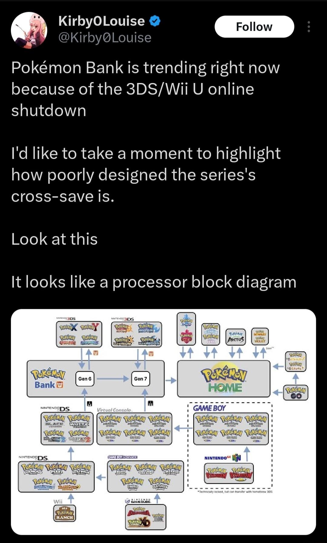 KirbyOLouise Foll Pokmon Bank is trending right now because of the 3DSWii U online shutdown 1d like to take a moment to highlight how poorly designed the seriess SRR VEIEN Look at this It looks like a processor block diagram