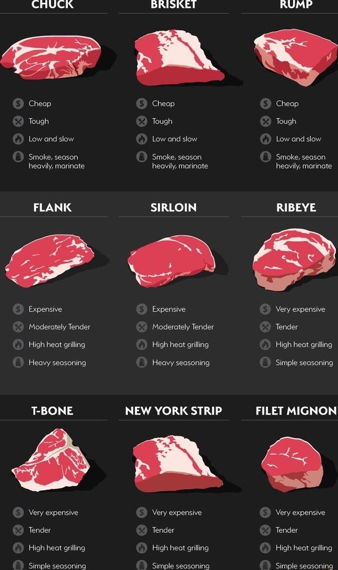 LChUCK BRISKET Checp Cheap Touh Tough Low and sow Lovw and siow Smokesecson Smokeseason hecvi mormote heavi moriate VU3 SIRLOIN Expensive Expensive Maderately Tender Moderotely Tender Hihheot gring Heavy seasoning Heary seasoning T BONE DEATIUES 1 Very expensie Very expensie Tender Tender Hihheat gring rp Sk aasoing i SR RUMP Cheap Toush Loveand siow Smke secs heca marnote L1373 Very expensive Ten