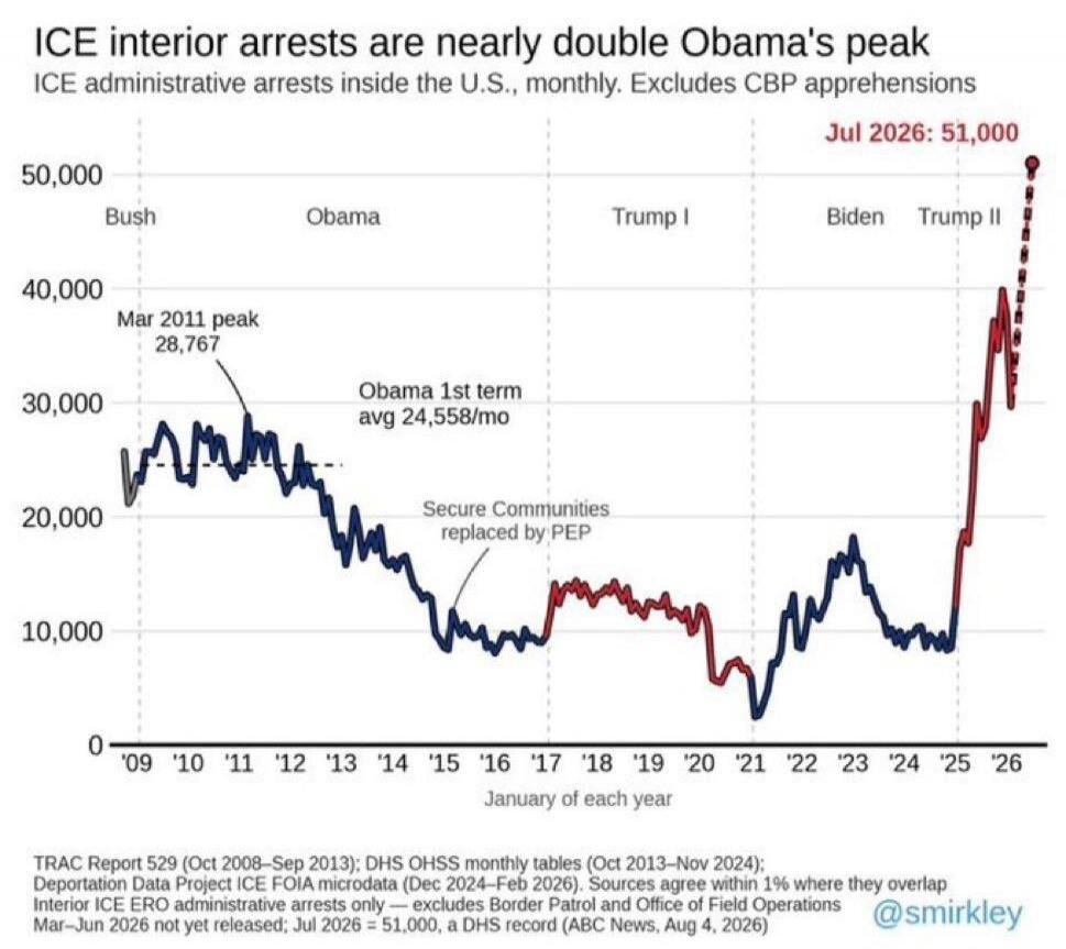 ICE interior arrests are nearly double Obama's peak. ICE administrative arrests inside the U.S., monthly. Excludes CBP apprehensions. Graph shows data from 2009 to 2026, with peaks and averages for different presidential terms: Bush, Obama, Trump I, Biden, Trump II. Mar 2011 peak was 28,767. Obama's 1st term average was 24,558/mo. Secure Communitie