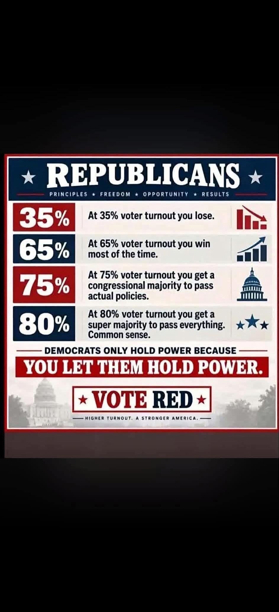 REPUBLICANS PRINCIPLES FREEDOM OPPORTUNITY RESULTS 35% At 35% voter turnout you lose. 65% At 65% voter turnout you win most of the time. 75% At 75% voter turnout you get a congressional majority to pass actual policies. 80% At 80% voter turnout you get a super majority to pass everything. Common sense. DEMOCRATS ONLY HOLD POWER BECAUSE YOU LET THEM