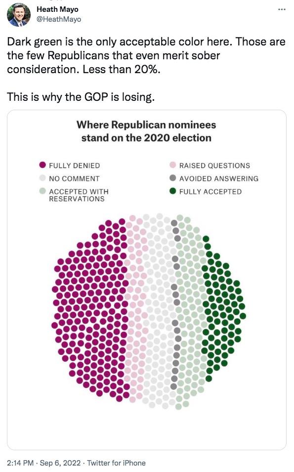 9 Heath Mayo HeathMayo Dark green is the only acceptable color here Those are the few Republicans that even merit sober consideration Less than 20 This is why the GOP is losing Where Republican nominees stand on the 2020 election FULLY DENIED RAISED QUESTIONS NO COMMENT AVOIDED ANSWERING ACCEPTED WITH FULLY ACCEPTED RESERVATIONS 214 PM Sep 6 2022 Twitter for Phone
