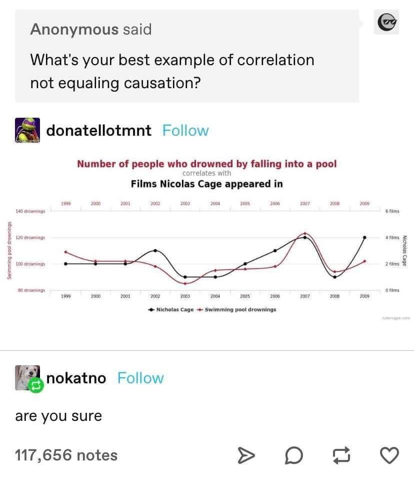 Anonymous said Whats your best example of correlation not equaling causation P donateliotmnt Follow Number of people who drowned by falling into a pool sppeared in Fif nokatno Folow are you sure 117656 notes D o a