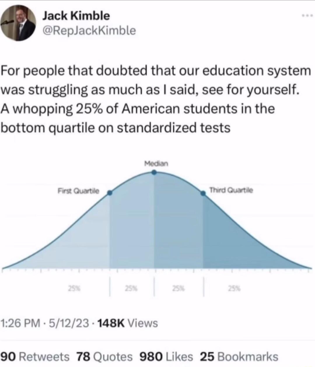 Jack Kimble RepJackKimble For people that doubted that our education system was struggling as much as said see for yourself A whopping 25 of American students in the bottom quartile on standardized tests Meam 126 PM 51223 148K Views 90 Retweets 78 Quotes 980 Likes 25 Bookmarks