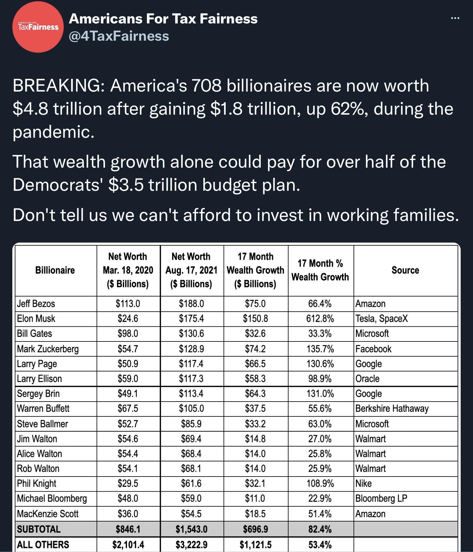 BREA Npelller OleRolllilea NI 10Na e O 43 on arte g 18 0 D 62 O g orslglefs c ed O s 0AS O ONOrs O Ove O O Democra D on budget pla DJe arrord to 0 g Ta Net Worth Net Worth 17 Month 0 Billionaire Mar 182020 Aug 172021 Wealth Growth vvalgtr VCth Source Billions Billions Billions Jeff Bezos 1130 1880 750 664 Amazon Elon Musk 246 1754 1508 6128 Tesla SpaceX Bill Gates 980 1306 326 333 Microsoft Mark Z
