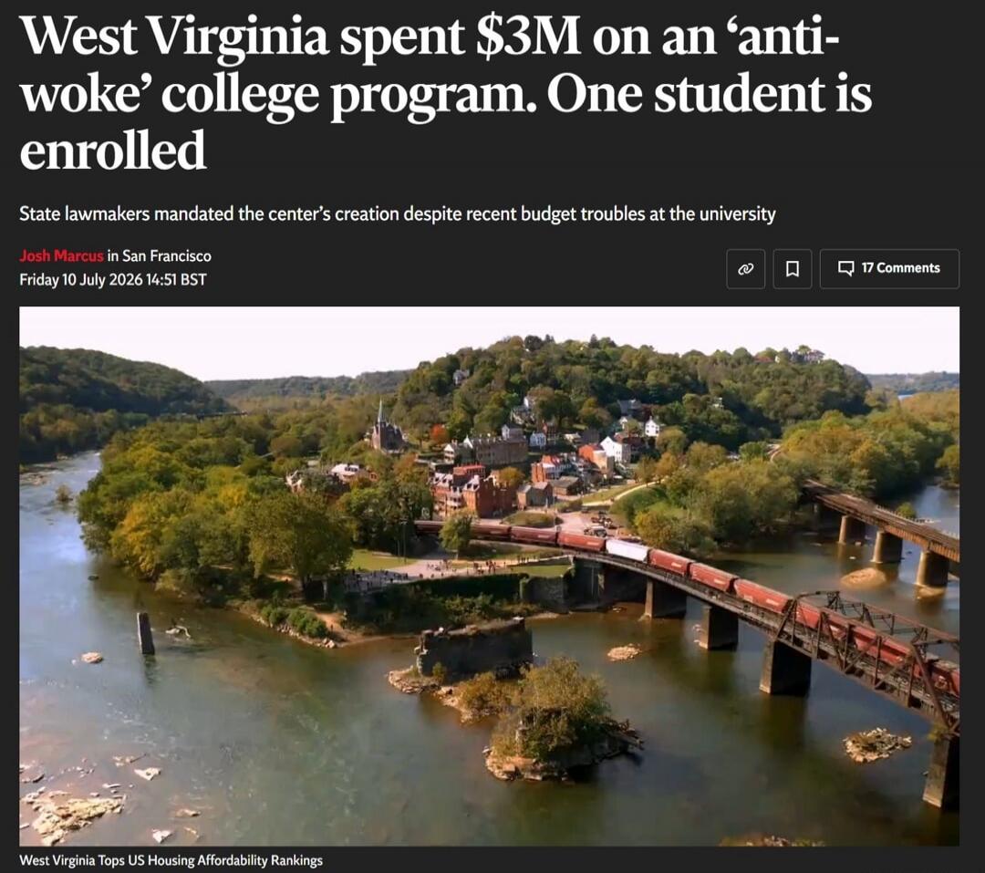 West Virginia spent $3M on an 'anti-woke' college program. One student is enrolled. State lawmakers mandated the center's creation despite recent budget troubles at the university. West Virginia Tops US Housing Affordability Rankings.