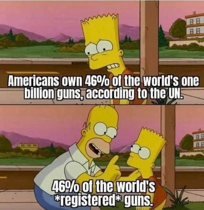 Americans own 46% of the world's one billion guns, according to the UN. 46% of the world's *registered* guns.