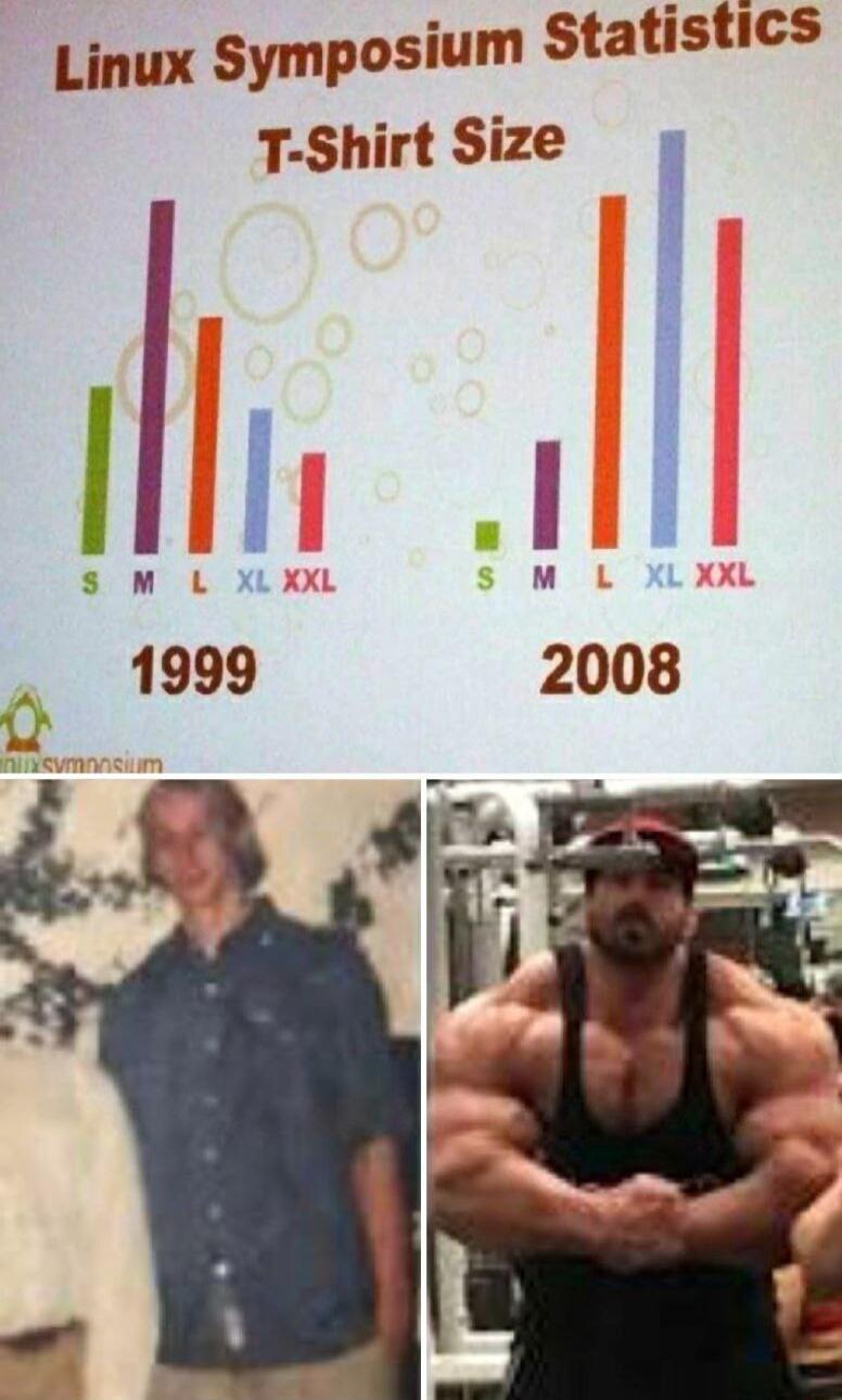 Linux Symposium Statistics T1 Shirt Size g l Al 1999 2008