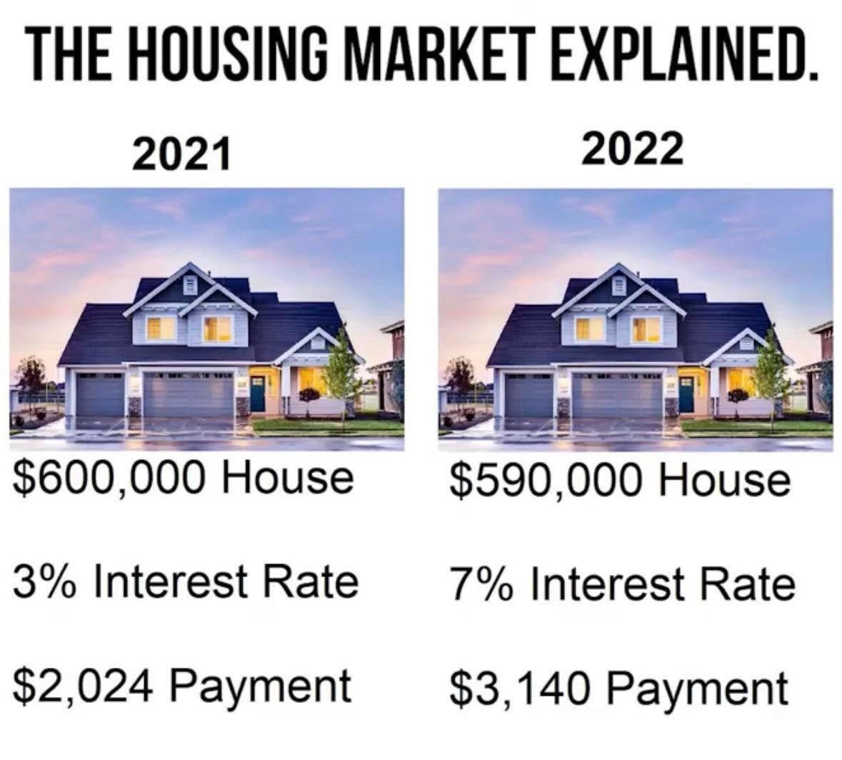 THE HOUSING MARKET EXPLAINED 2021 2022 600000 House 590000 House 3 Interest Rate 7 Interest Rate 2024 Payment 3140 Payment uBoatSurfer600 reddit