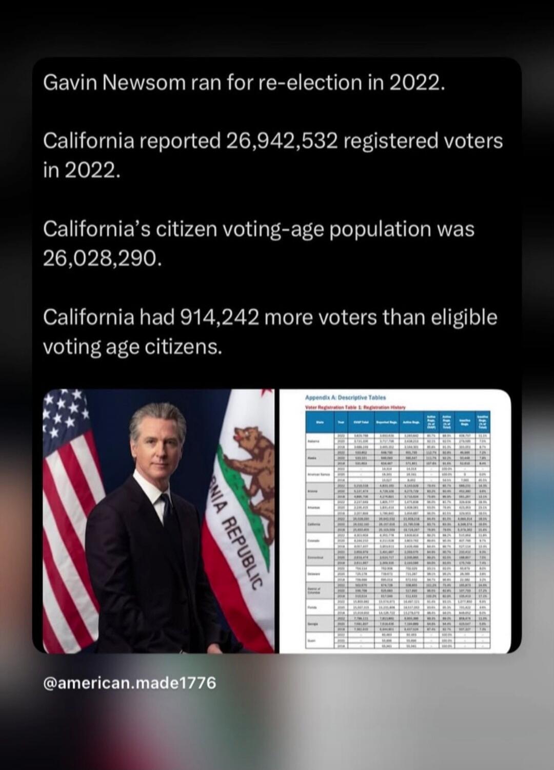 Gavin Newsom ran for re-election in 2022. California reported 26,942,532 registered voters in 2022. California's citizen voting-age population was 26,028,290. California had 914,242 more voters than eligible voting age citizens. The image also shows Gavin Newsom, the US flag, the California flag, and a table titled 'Voter Registration Table 1. Regi
