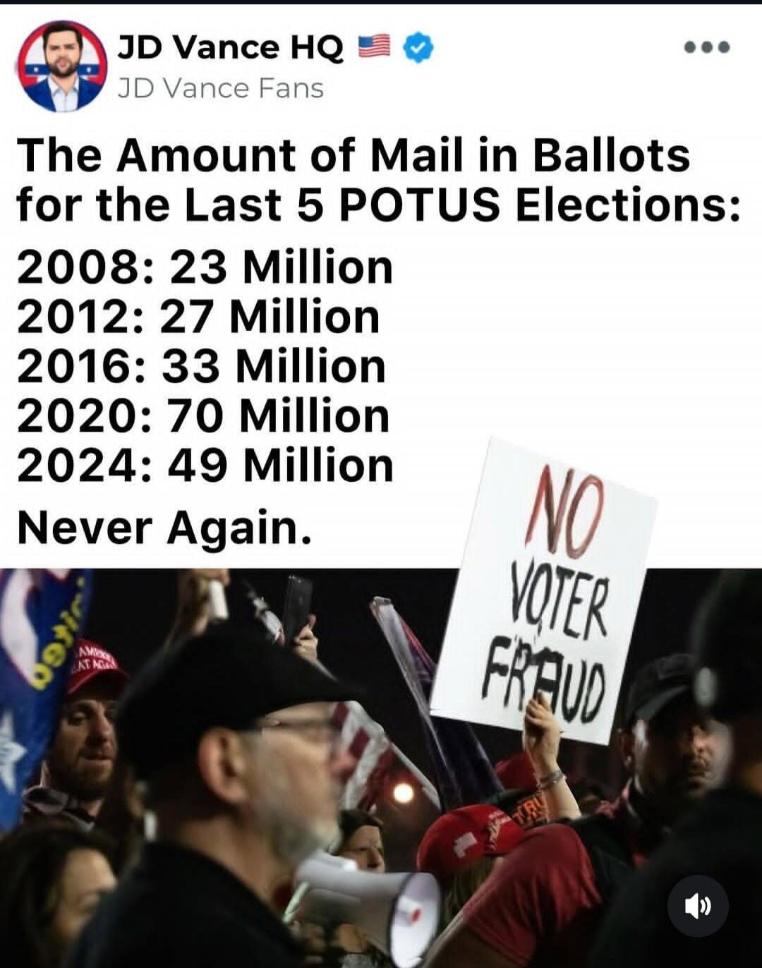 JD Vance HQ JD Vance Fans. The Amount of Mail in Ballots for the Last 5 POTUS Elections: 2008: 23 Million, 2012: 27 Million, 2016: 33 Million, 2020: 70 Million, 2024: 49 Million. Never Again. Protest sign: NO VOTER FRAUD.