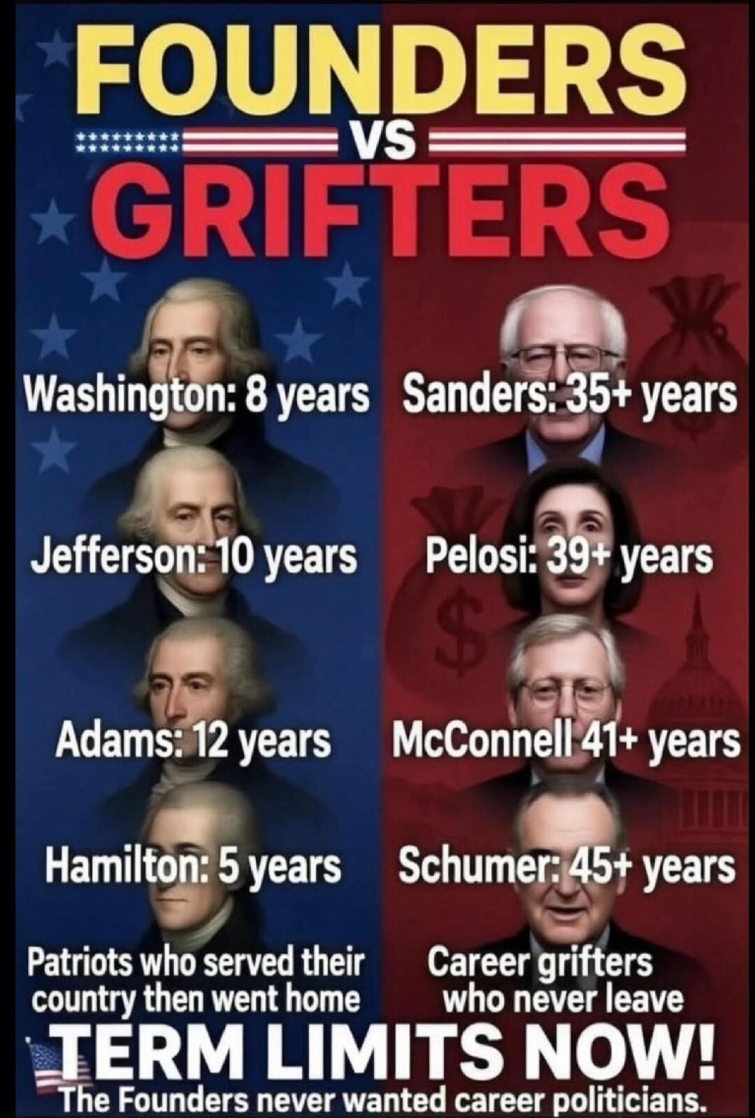 FOUNDERS VS GRIFTERS. Washington: 8 years. Jefferson: 10 years. Adams: 12 years. Hamilton: 5 years. Patriots who served their country then went home. Sanders: 35+ years. Pelosi: 39+ years. McConnell: 41+ years. Schumer: 45+ years. Career grifters who never leave. TERM LIMITS NOW! The Founders never wanted career politicians.