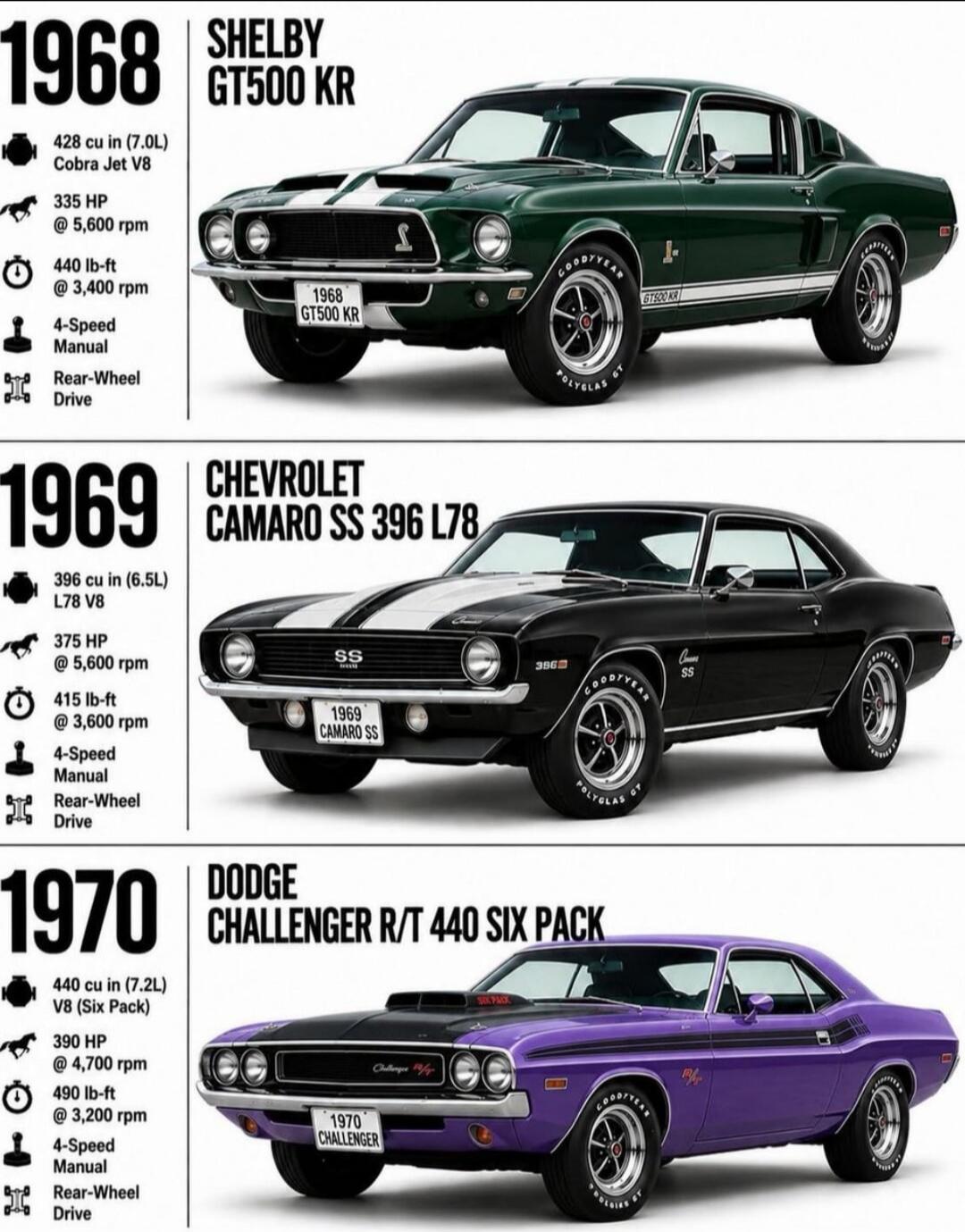 1968 SHELBY GT500 KR 428 cu in (7.0L) Cobra Jet V8 335 HP @ 5,600 rpm 440 lb-ft @ 3,400 rpm 4-Speed Manual Rear-Wheel Drive. 1969 CHEVROLET CAMARO SS 396 L78 396 cu in (6.5L) L78 V8 375 HP @ 5,600 rpm 415 lb-ft @ 3,600 rpm 4-Speed Manual Rear-Wheel Drive. 1970 DODGE CHALLENGER R/T 440 SIX PACK 440 cu in (7.2L) V8 (Six Pack) 390 HP @ 4,700 rpm 490 l