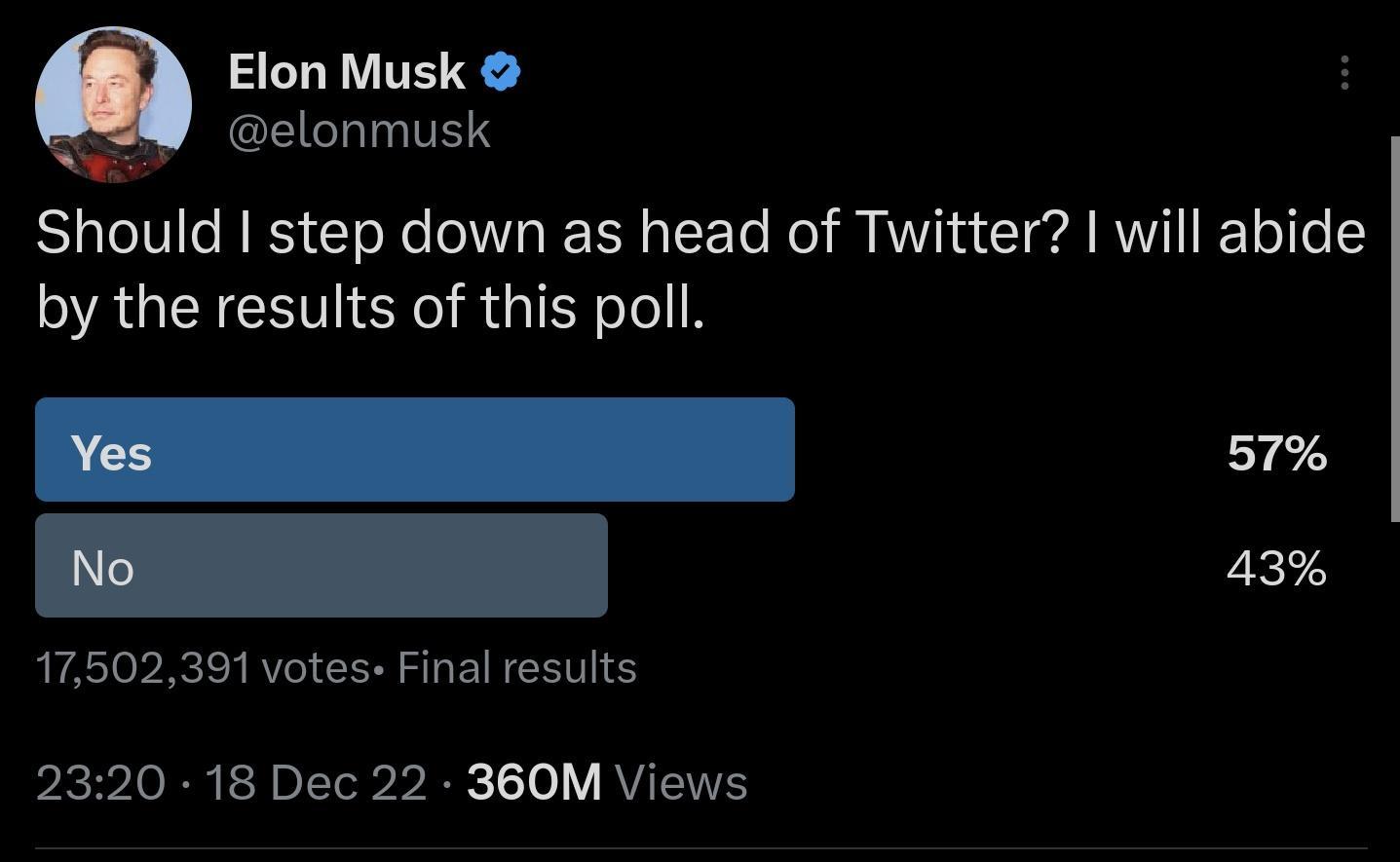 Elon Musk G TR Should step down as head of Twitter will abide RUEICETERa RGN 17502391 votes Final results 2320 18 Dec 22 360M Views