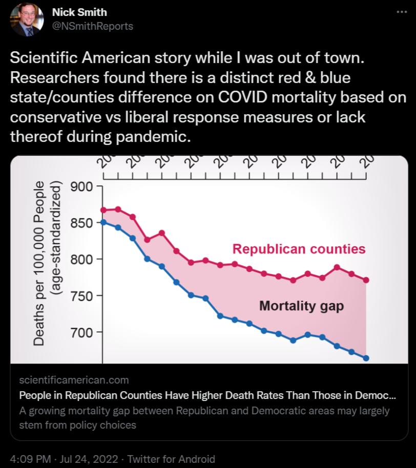 3 Nick Smith Scientific American story while was out of town Researchers found there is a distinct red blue statecounties difference on COVID mortality based on conservative vs liberal response measures o lack thereof during pandemic Republican counties Mortality gap People in Republican Counties Have Higher Death Rates Than Thoso in Democ