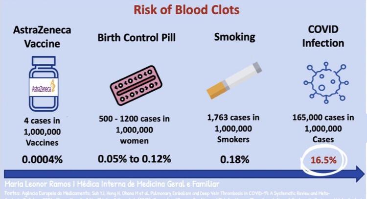Risk of Blood Clots Birth Control Pill 500 1200 cases in 1000000 women 005 to 012 Smoking Ho 1763 cases in 165000 cases in 1000000 1000000 Smokers Cases 018